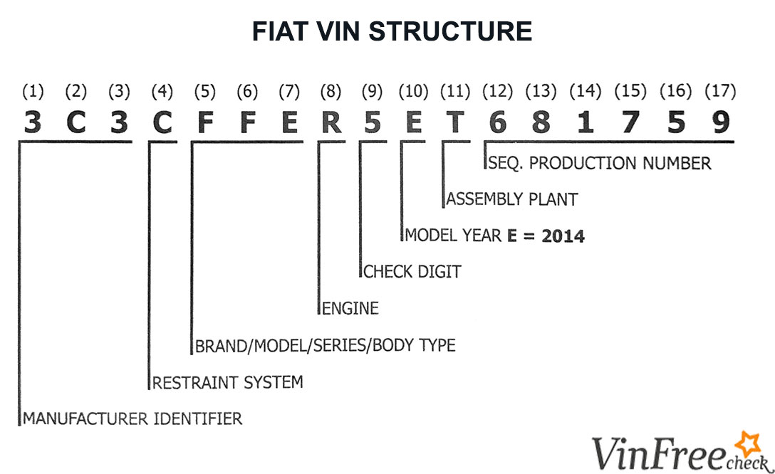Top Images Fiat Vin Decoder Free In Thptnganamst Edu Vn