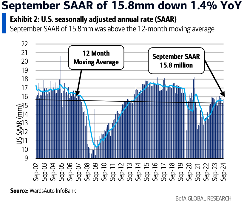 September SAAR of 15.8mm