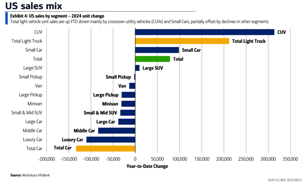 US sales mix