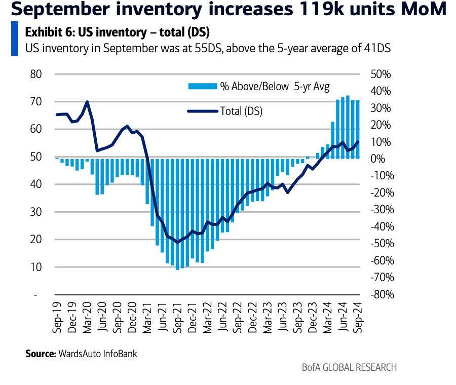 September inventory increases 119k units MoM