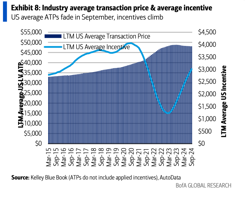 Industry ATP & average incentive