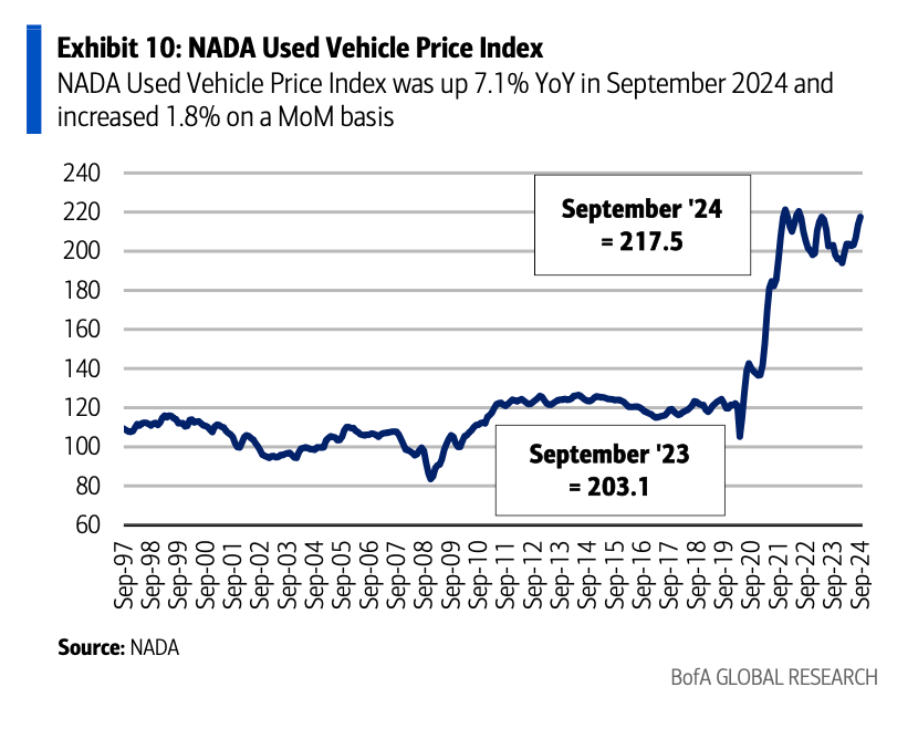 NADA used vehicle price index