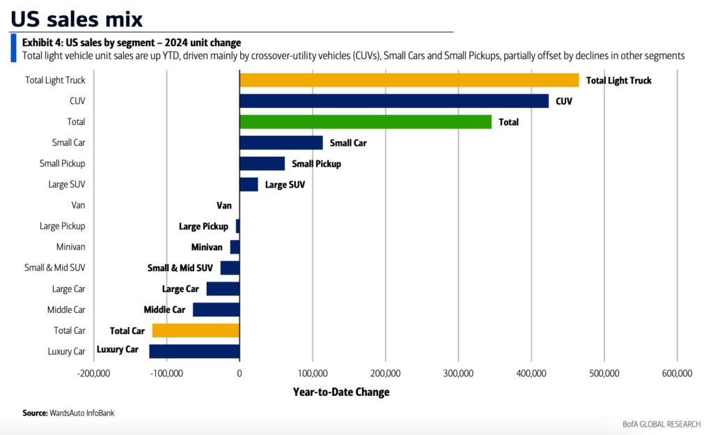 US sales mix