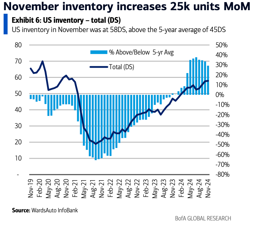 November inventory increases 25k units MoM