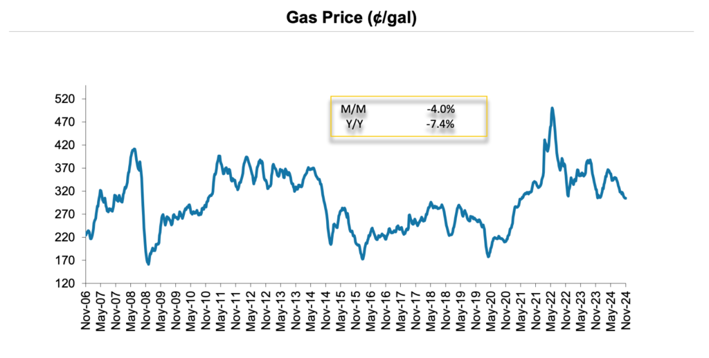 Gas price