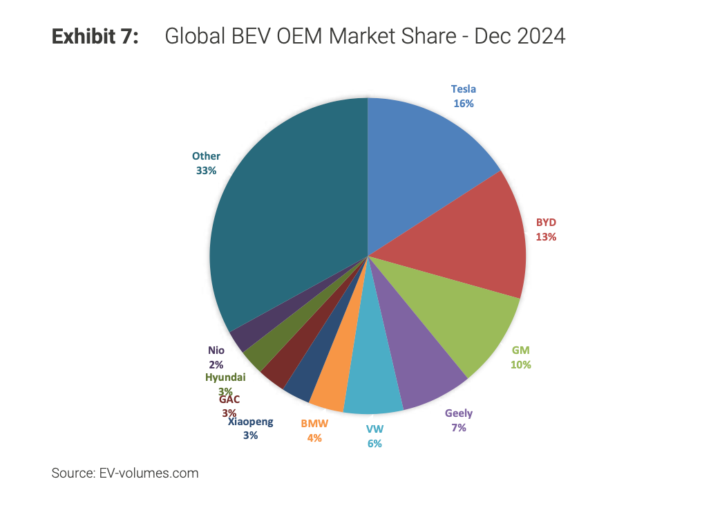 Sourced from EV-volumes, Morgan Stanley